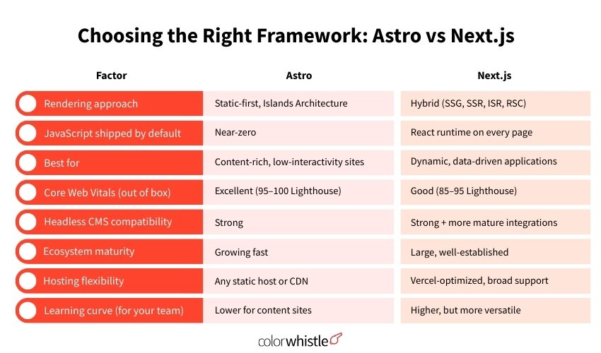 Choosing the Right Framework Astro vs Next.js - ColorWhistle