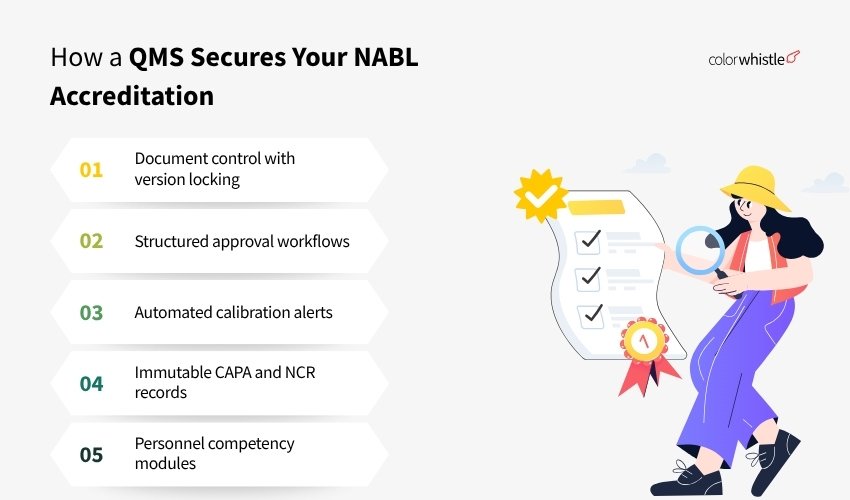 How a QMS Secures Your NABL Accreditation - ColorWhistle