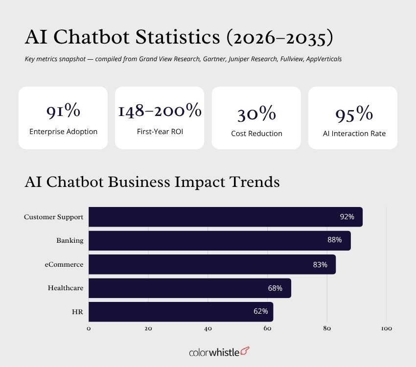 AI Chatbot Statistics (2026–2035) - ColorWhistle