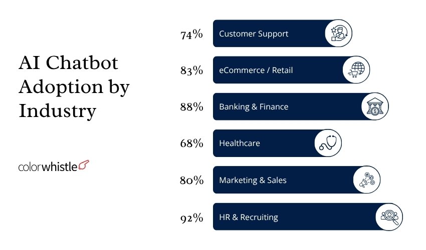 AI Chatbot Statistics (AI Chatbot Adoption by Industry) - ColorWhistle