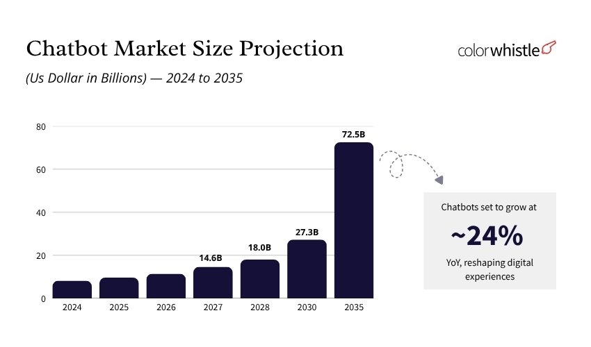 AI Chatbot Statistics (Chatbot Market Size Projection) - ColorWhistle