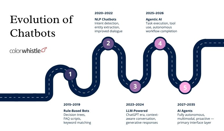 AI Chatbot Statistics (Evolution of Chatbots) - ColorWhistle