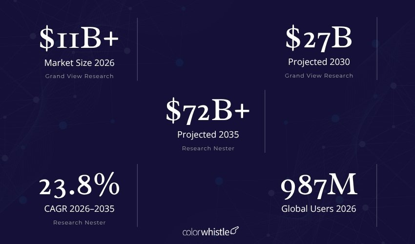 AI Chatbot Statistics (Market Size) - ColorWhistle
