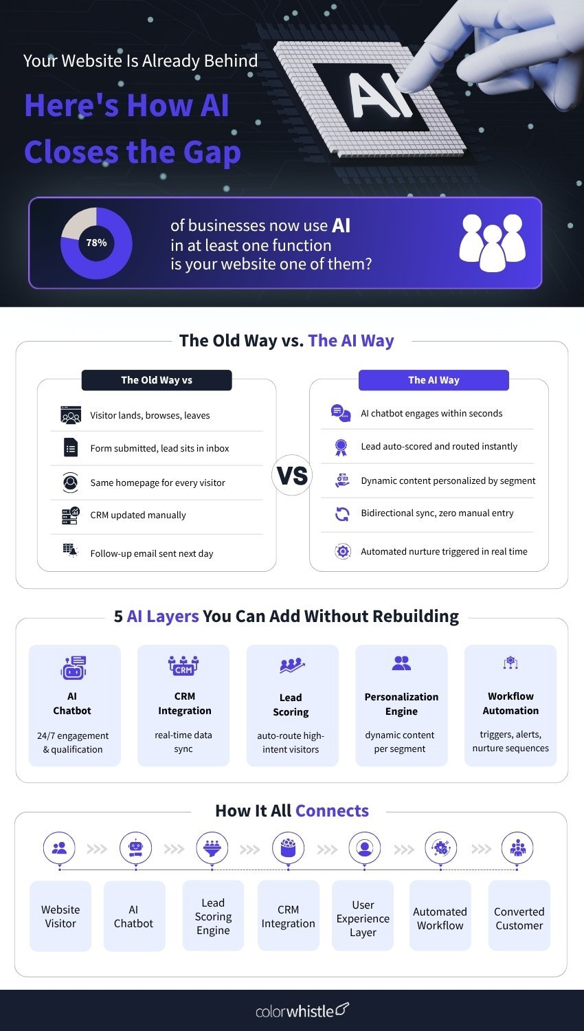 How to Add AI Capabilities and Automation to Your Existing Website (How AI Closes the Gap) - ColorWhitsle