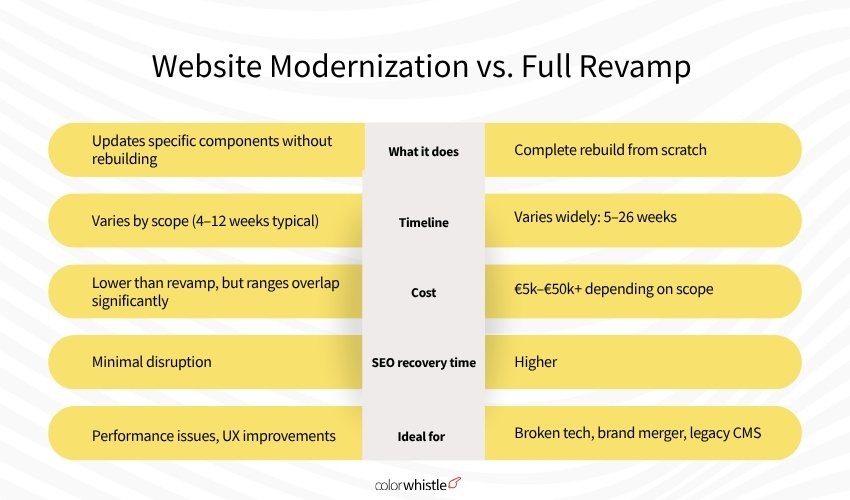 Website Modernization vs. Full Revamp - ColorWhistle