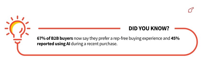 B2B Website Modernization ( b2b buyers AI Statistics) - ColorWhistle