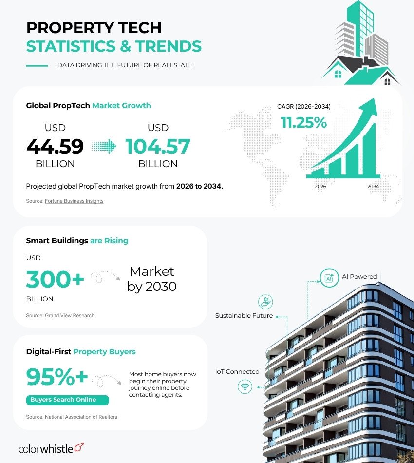 Property Tech Statistics & Trends - Colorwhistle