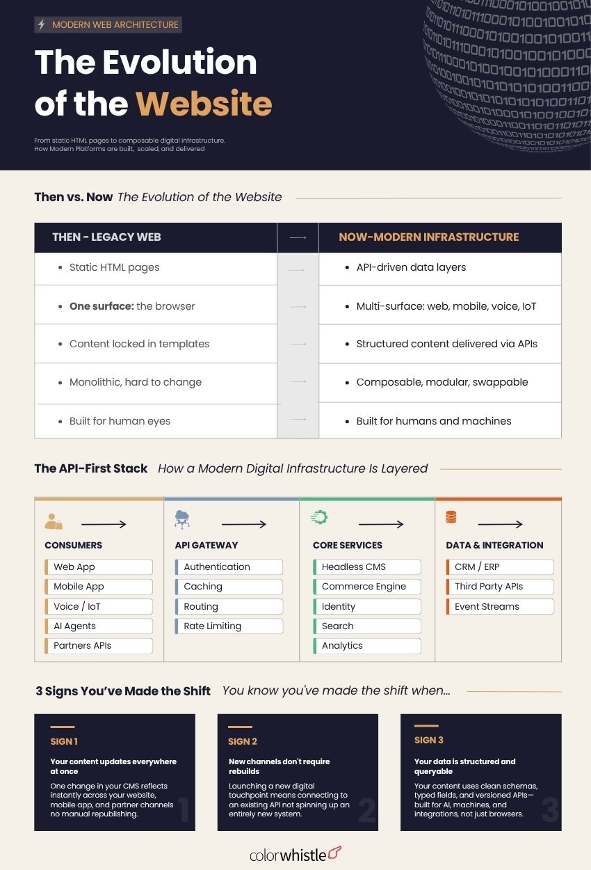 Why Websites Are Becoming Data and API Layers, Not Just User Interfaces (Website Evolution) - ColorWhistle