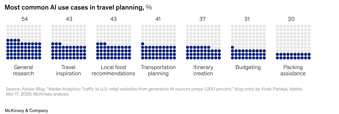 AI Chatbot Statistics for Travel - ColorWhistle