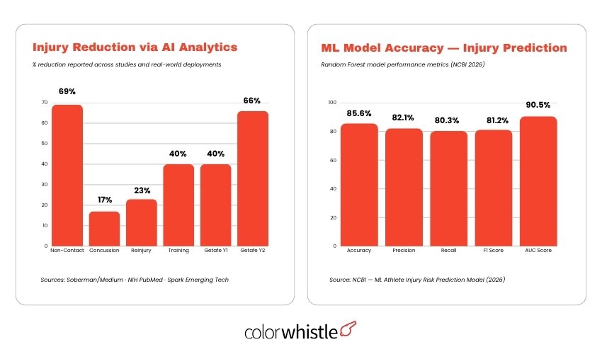 Athlete Performance Tech Statistics ( AI in Injury Analytics) - ColorWhistle