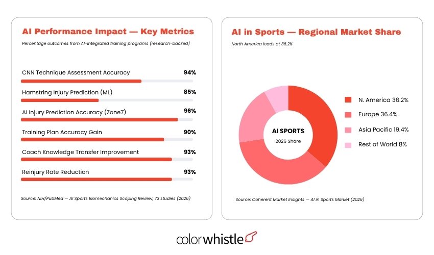 Athlete Performance Tech Statistics ( AI in Sports) - ColorWhistle
