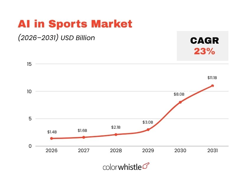 Athlete Performance Tech Statistics (AI in Sports Market) - ColorWhistle