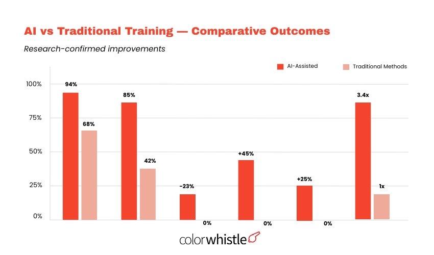 Athlete Performance Tech Statistics ( AI vs Traditional Training) - ColorWhistle
