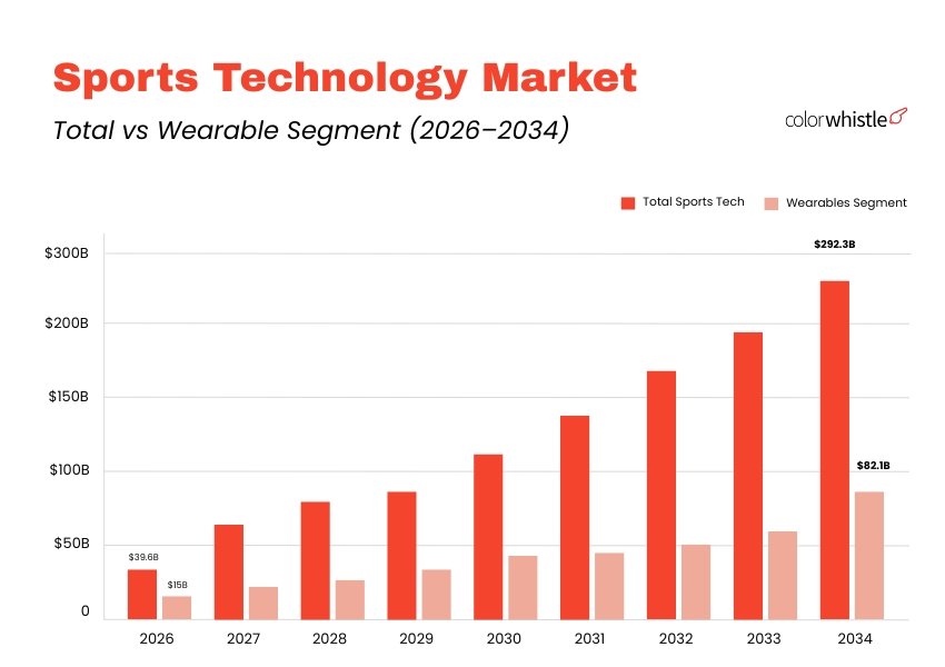 Athlete Performance Tech Statistics (Sports Technology Market) - ColorWhistle
