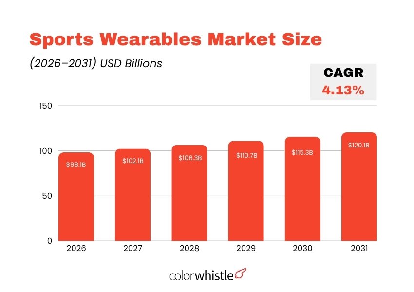 Athlete Performance Tech Statistics (Sports Wearables Market Size) - ColorWhistle