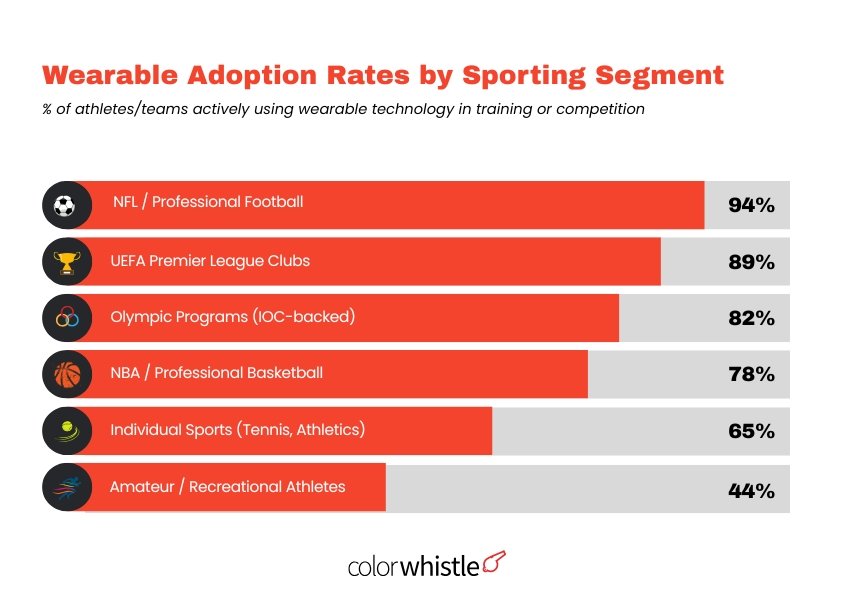 Athlete Performance Tech Statistics (Wearable Adoption Rates) - ColorWhistle