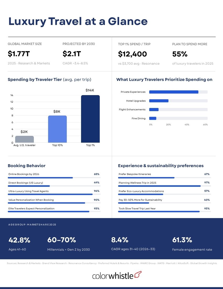 Hotel Booking Statistics & Traveler Behavior Trends Conversion & Mobile Insights (Luxury Travel at a Glance)_ColorWhistle