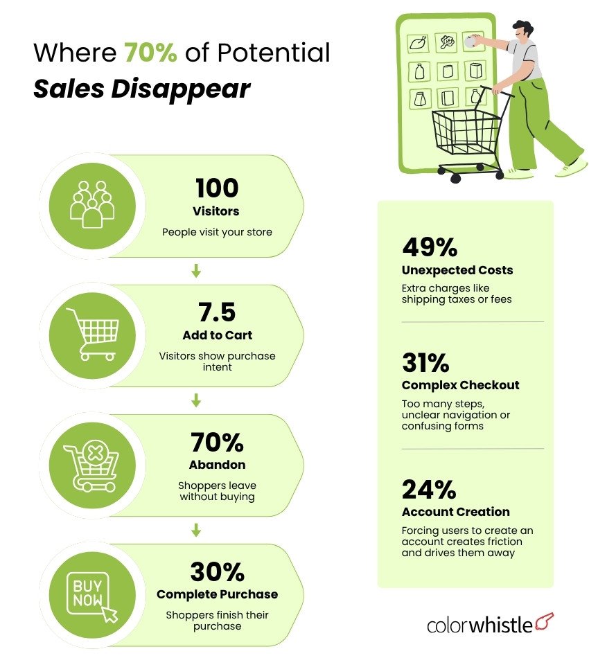 Shopify Store Statistics Growth, Conversion Rates & Store Performance Benchmarks (Potential Sales Disappear) - ColorWhistle