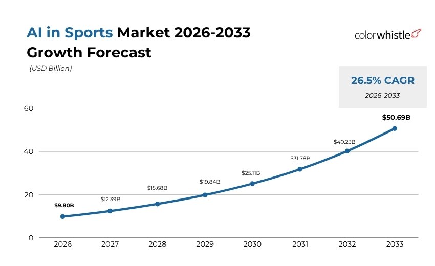 Sports Analytics Market Statistics (AI in Sports Growth Forecast) - ColorWhistle