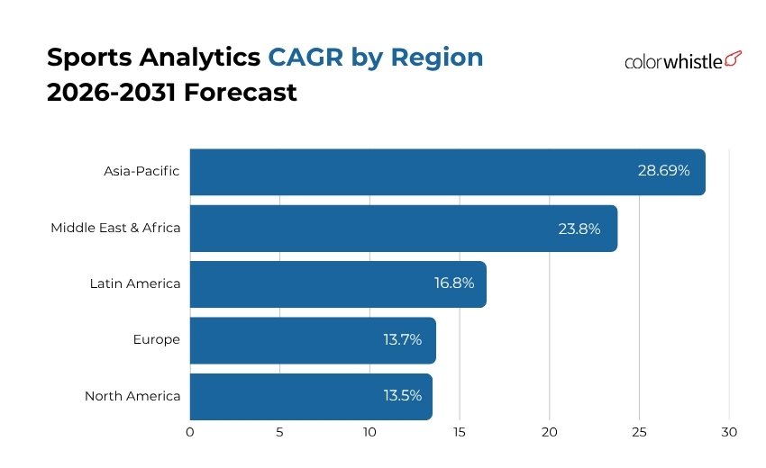 Sports Analytics Market Statistics (CAGR by Region) - ColorWhistle