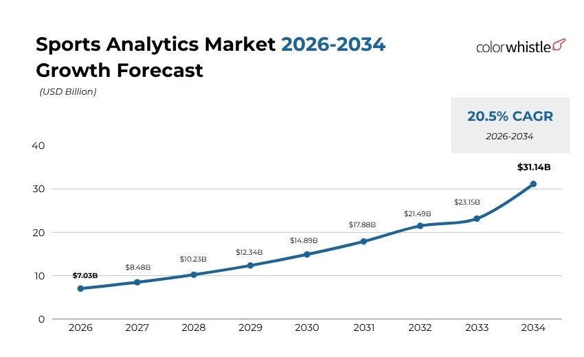 Sports Analytics Market Statistics (Growth Forecast) - ColorWhistle