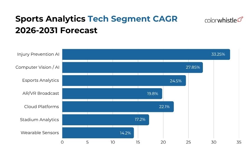 Sports Analytics Market Statistics (Tech Segment CAGR) - ColorWhistle
