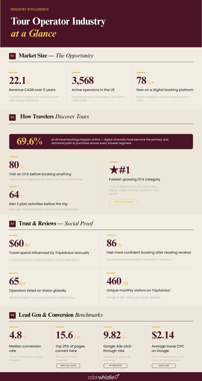 Tour Operator Industry Statistics (Tour Operator Industry at a Glance) - ColorWhistle
