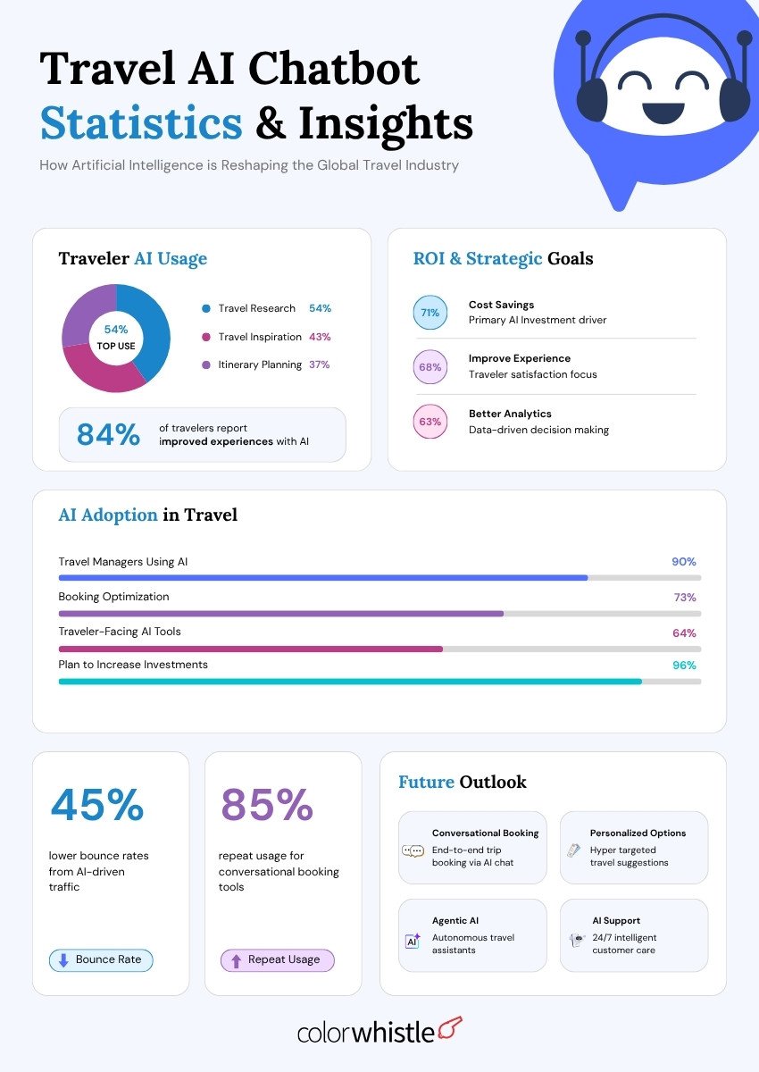 Travel AI Chatbot Statistics - ColorWhistle