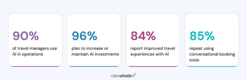 Travel AI Chatbot Statistics and Insights(Key highlights) - ColorWhistle