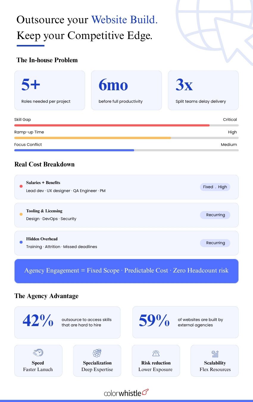 Why Businesses Outsource Website Modernization Instead of Building In-House Team - ColorWhistle