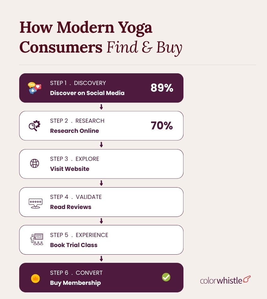 Yoga Industry Growth Statistics (How Modern Yoga Consumers Find & Buy) - ColorWhistle