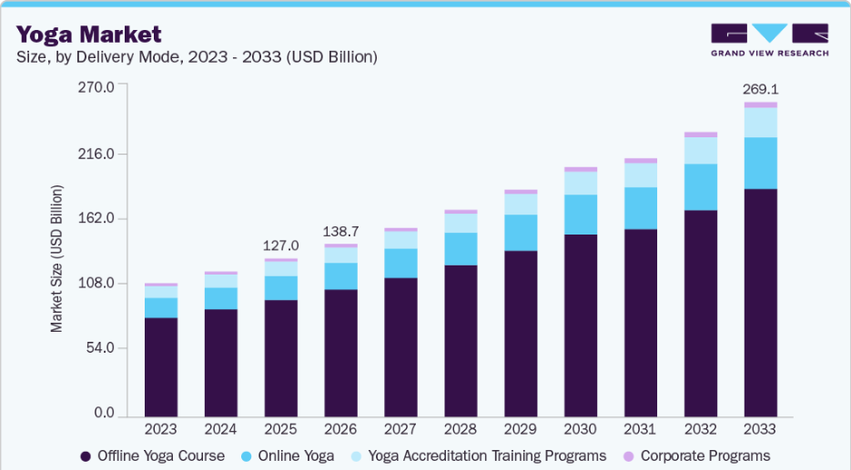 Yoga Industry Growth Statistics (Yoga Market) - ColorWhistle