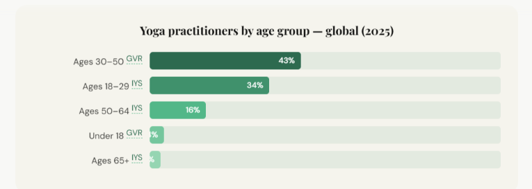 Yoga Industry Growth Statistics (Yoga Parctitioners) - ColorWhistle