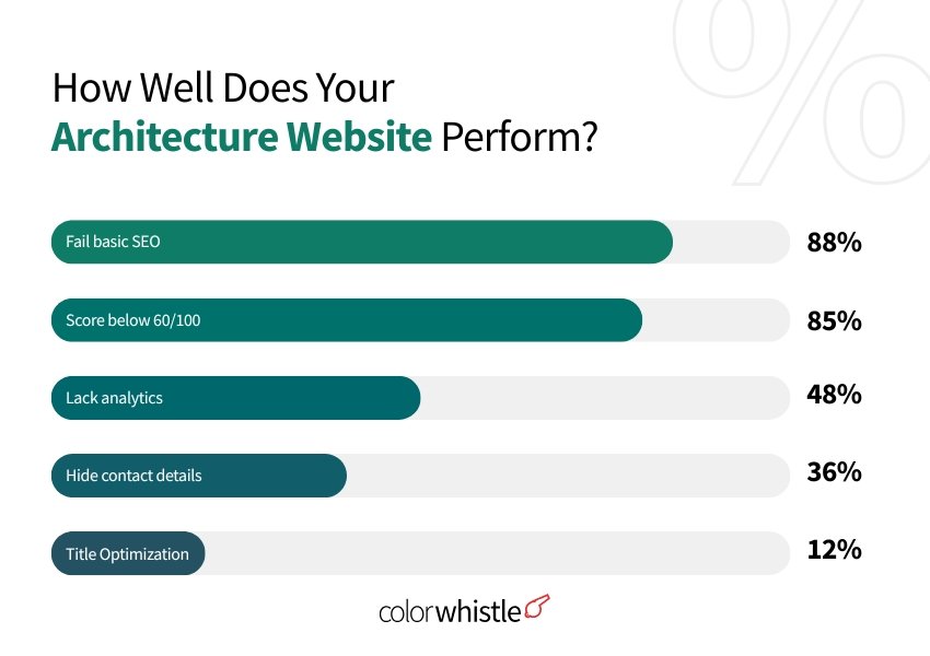 Architecture Firm Digital Marketing Statistics (How Well Does Your Architecture Website Perform) - ColorWhistle