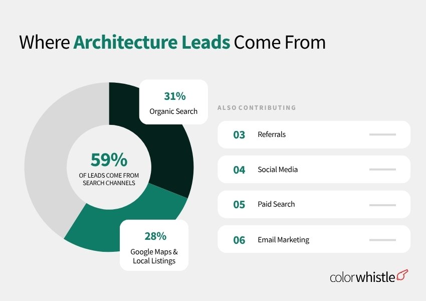 Architecture Firm Digital Marketing Statistics (Where Architecture Leads Come From) - ColorWhistle