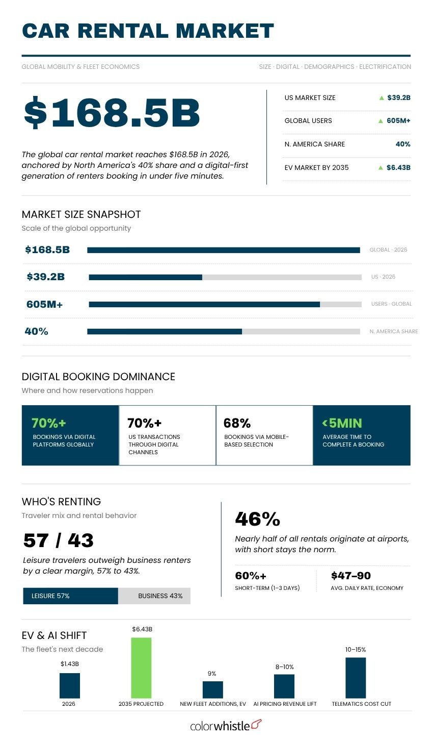 Car Rental Market Statistics Trends & Industry Growth - ColorWhistle