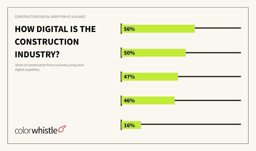 Construction Industry Digital Adoption Statistics (How Digital is the construction industry) - ColorWhistle