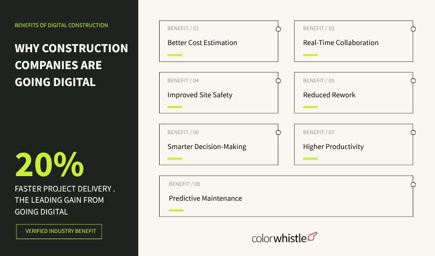 Construction Industry Digital Adoption Statistics (Why Construction companies are going digital) - ColorWhistle