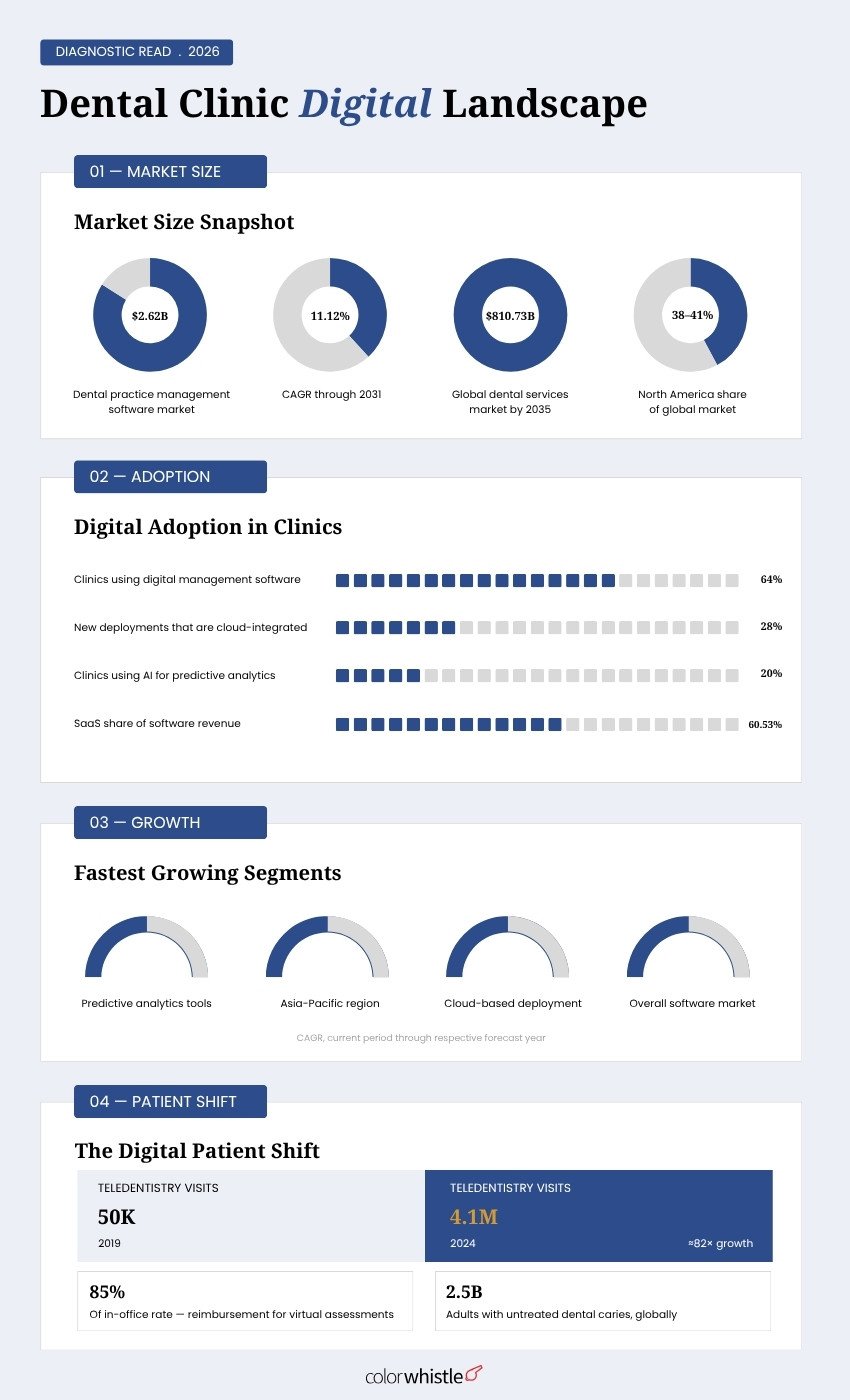 Dental Clinic Website Statistics & Patient Booking Trends_ColorWhistle