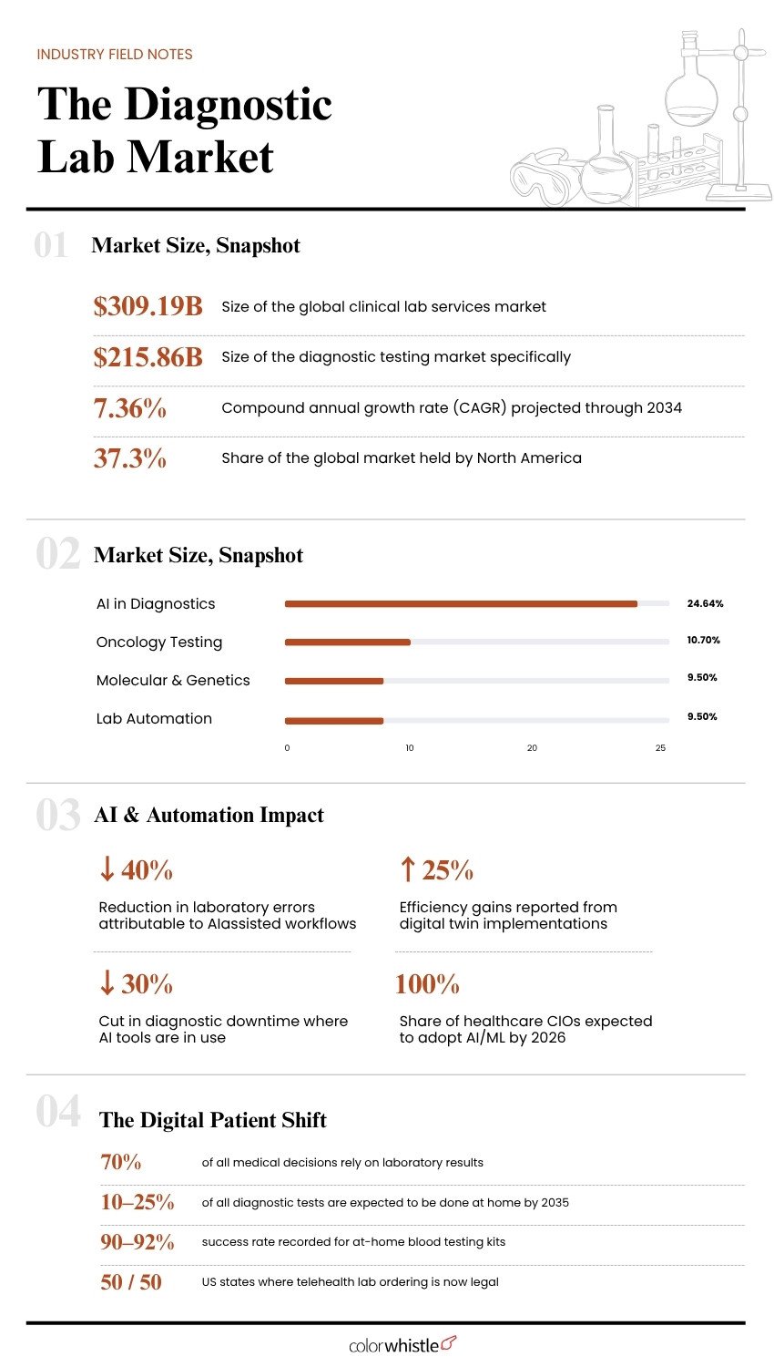 Diagnostic Laboratory Market Statistics - ColorWhistle