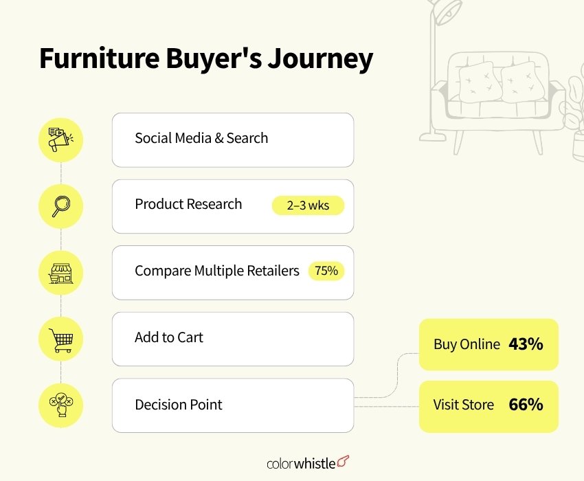 Furniture Buyer's Journey - ColorWhistle