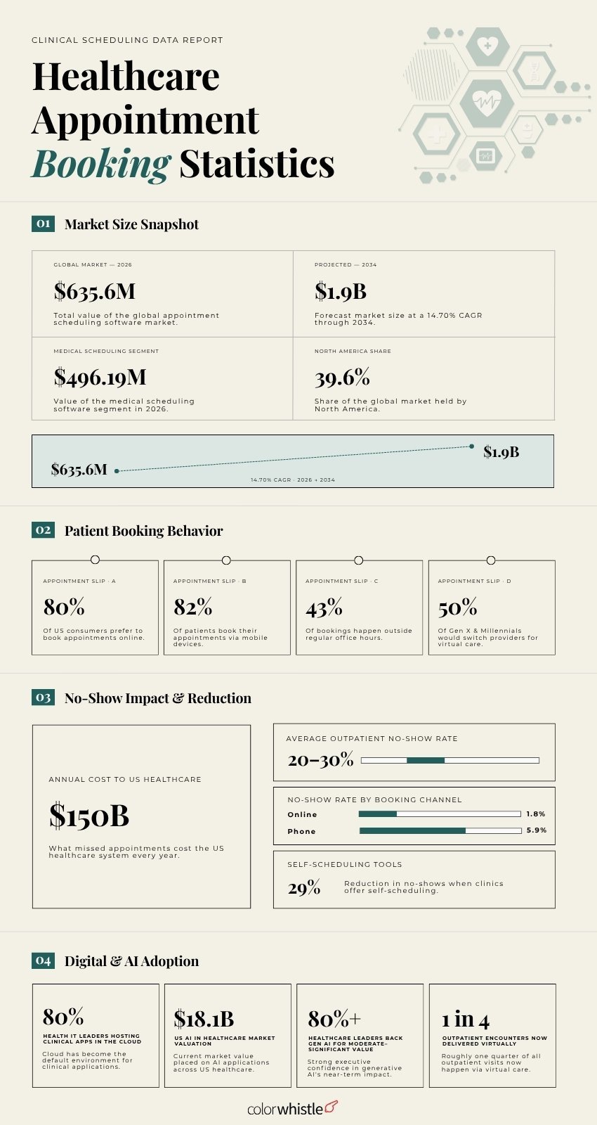 Healthcare Appointment Booking Statistics - ColorWhistle
