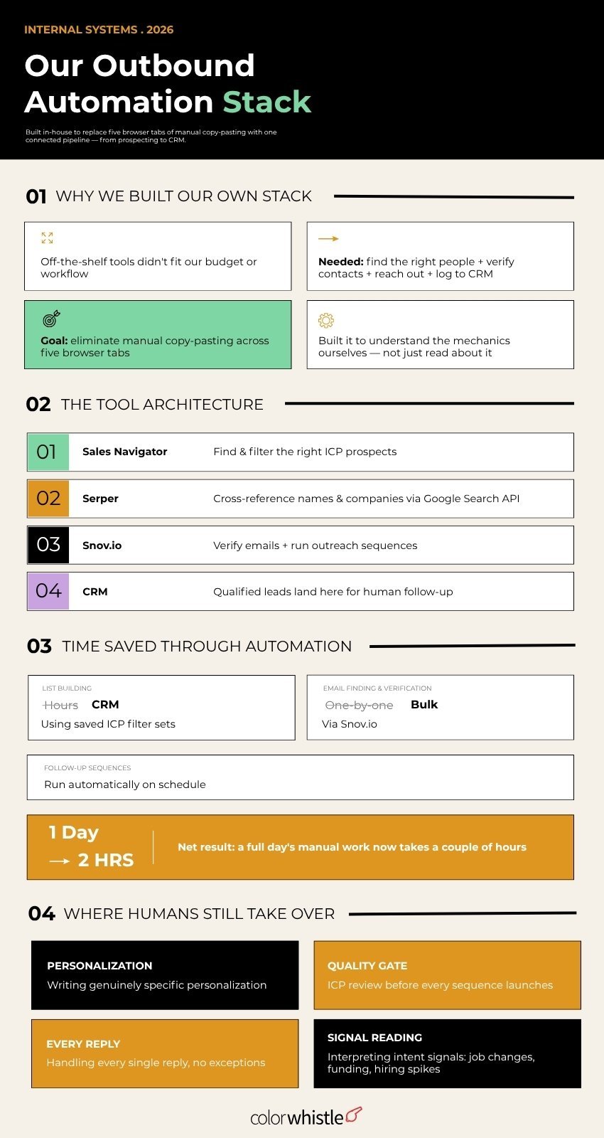 Interpreting intent signals job changes, funding, hiring spikes - ColorWhistle
