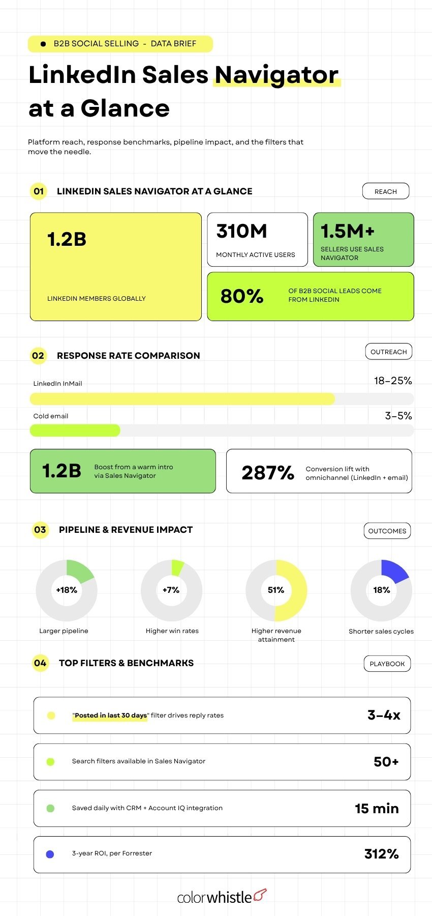 LinkedIn Sales Navigator Statistics (LinkedIn Sales Navigator at a Glance) - ColorWhistle