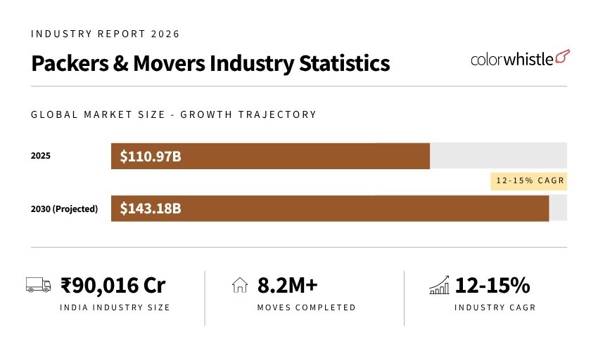 Packers & Movers Industry Statistics (Key Statistics) - ColorWhistle