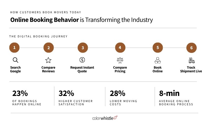 Packers & Movers Industry Statistics (Online Booking Behavior is Transforming the Industry) - ColorWhistle