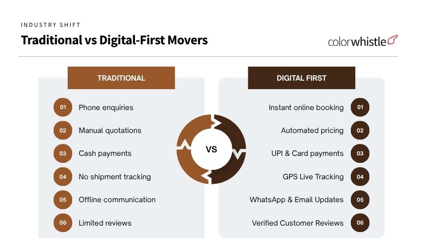 Packers & Movers Industry Statistics (Traditional vs Digital-First Movers) - ColorWhistle