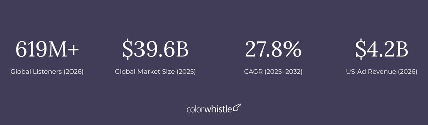 Podcast Industry Statistics - ColorWhistle