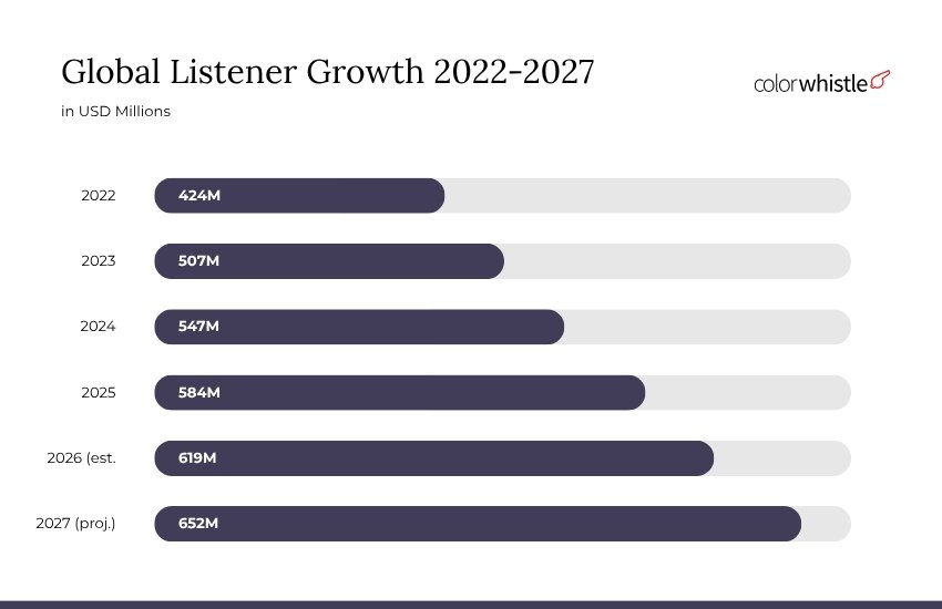 Podcast Industry Statistics (Global Listener Growth) - ColorWhistle