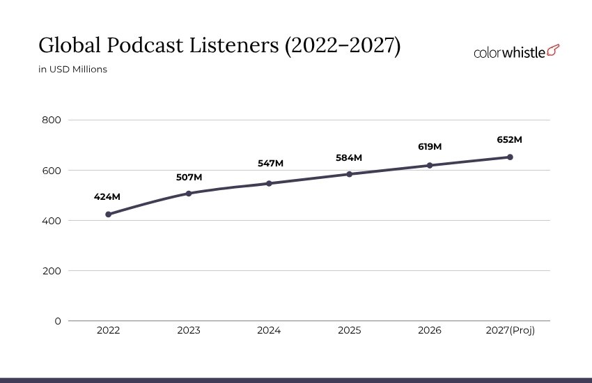 Podcast Industry Statistics (Global Podcast Listeners) - ColorWhistle